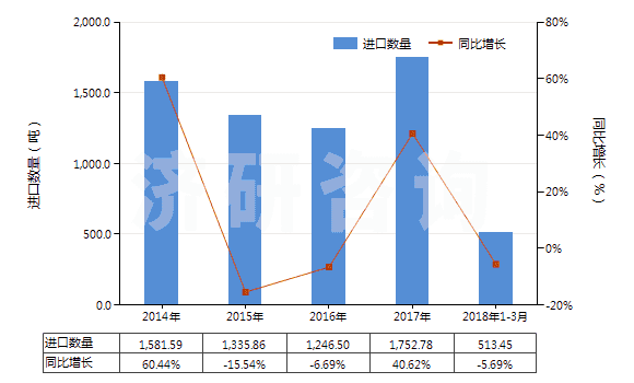 2014-2018年3月中國泡沫再生纖維素板,片,膜,箔,扁條(HS39211400)進(jìn)口量及增速統(tǒng)計